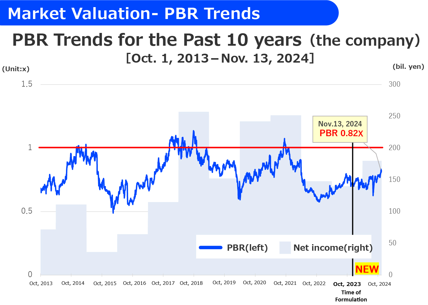 Market Valuation - PBR Trends