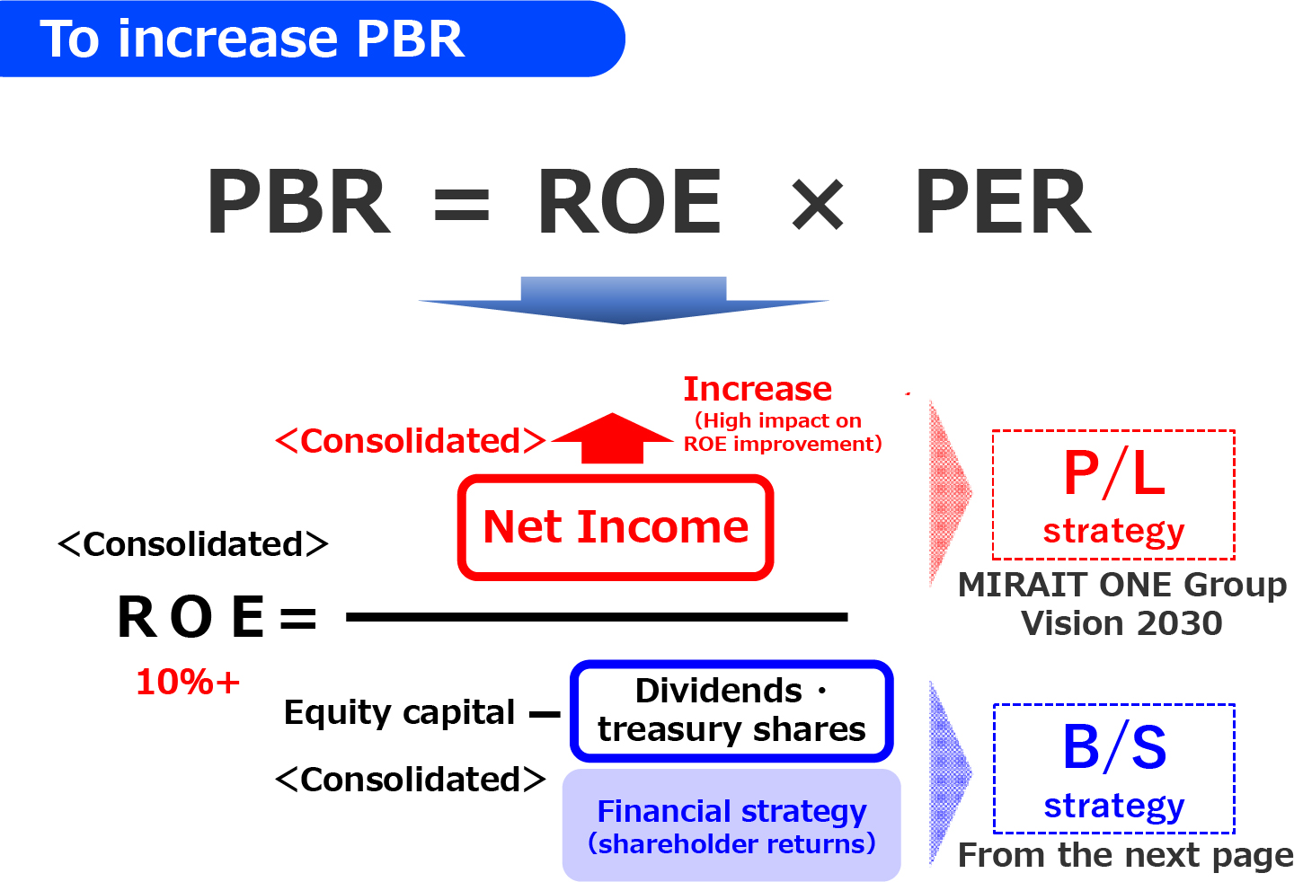 To increase PBR