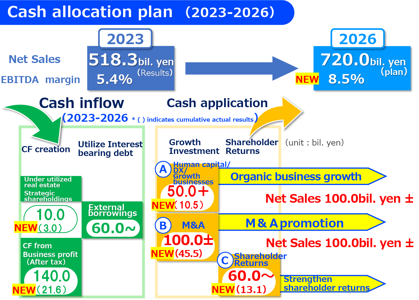 Cash allocation plan (2023-2026)