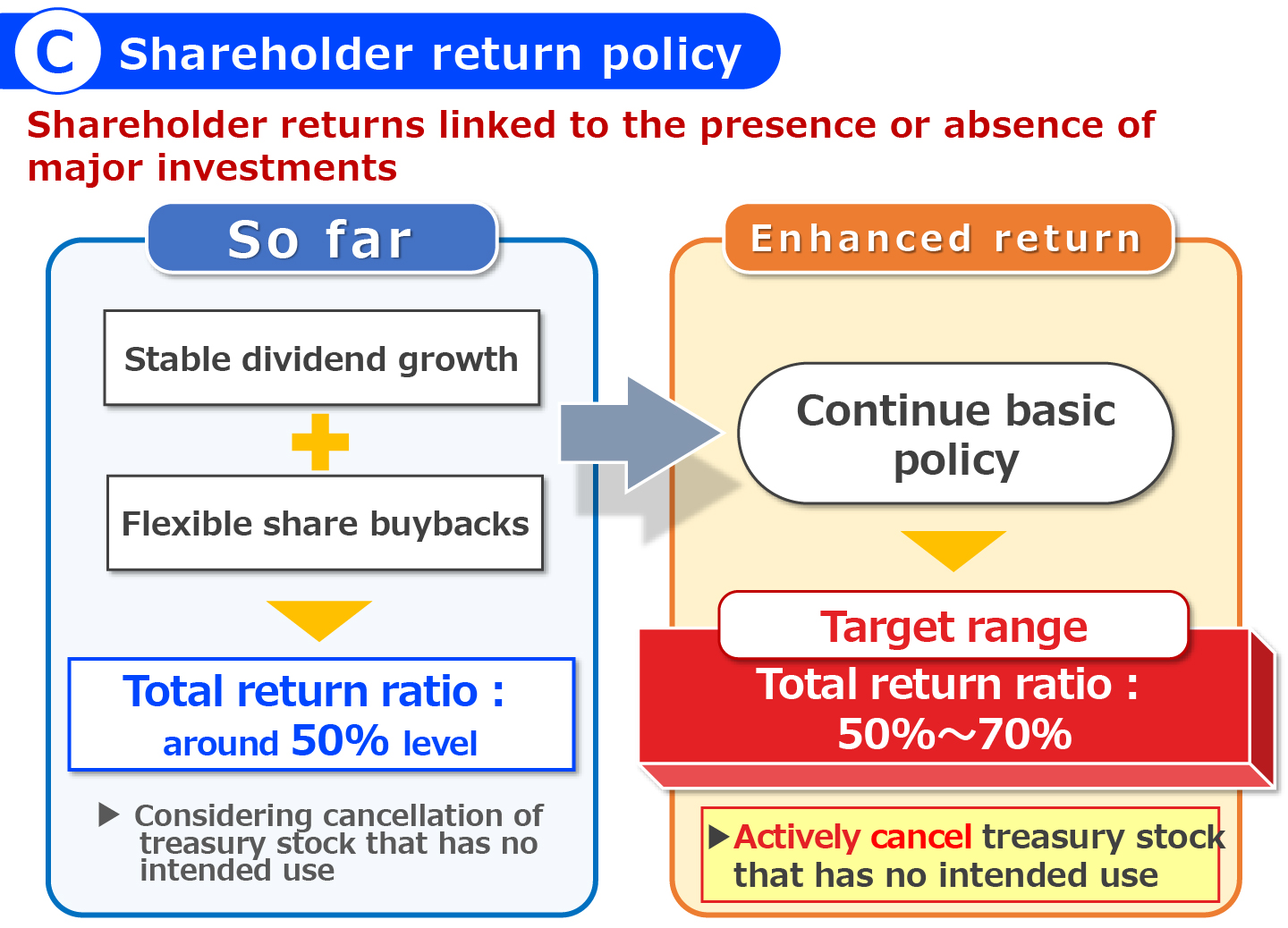 ⒸShareholder return policy