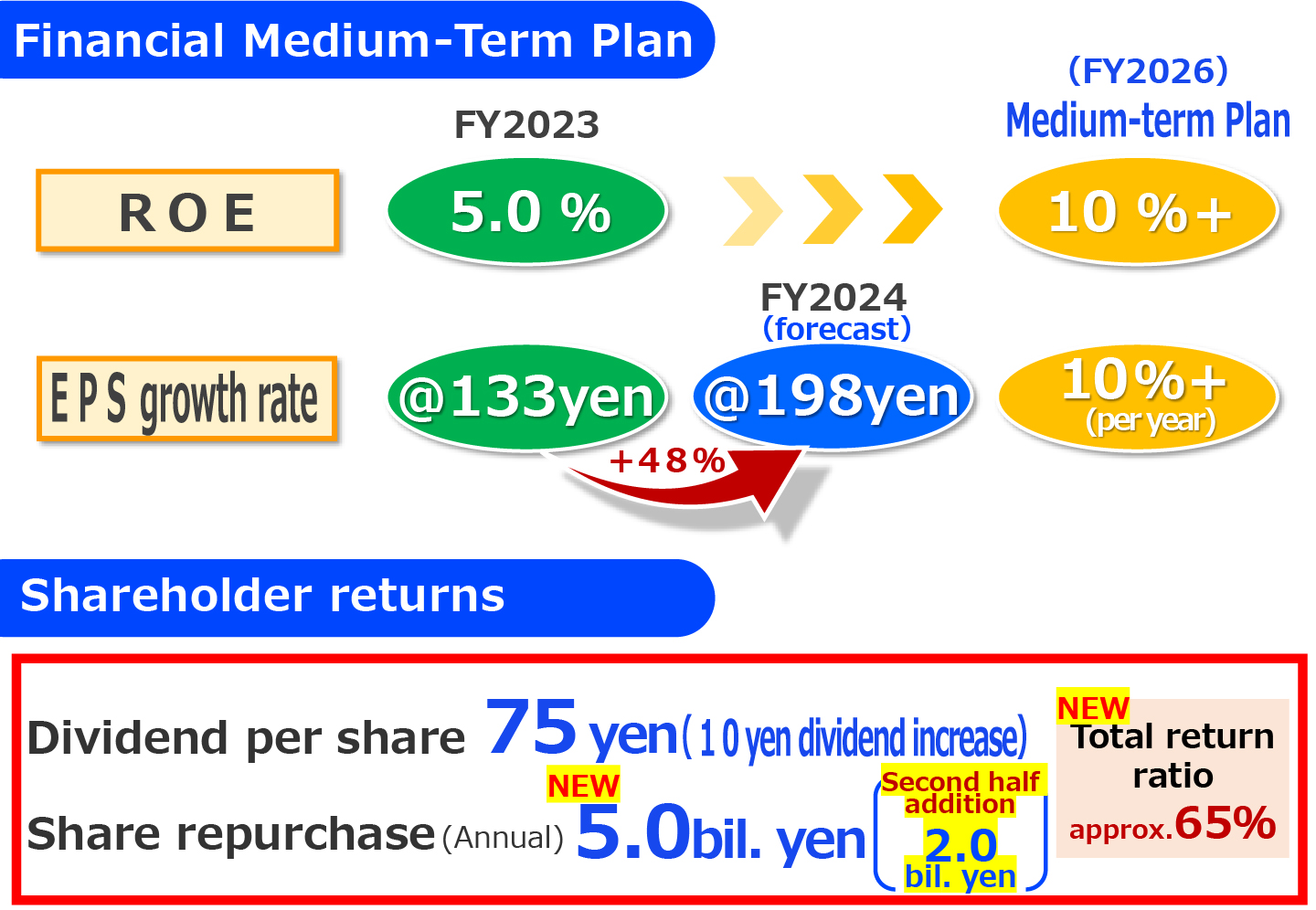 Financial Medium Term Plan, Shareholder returns